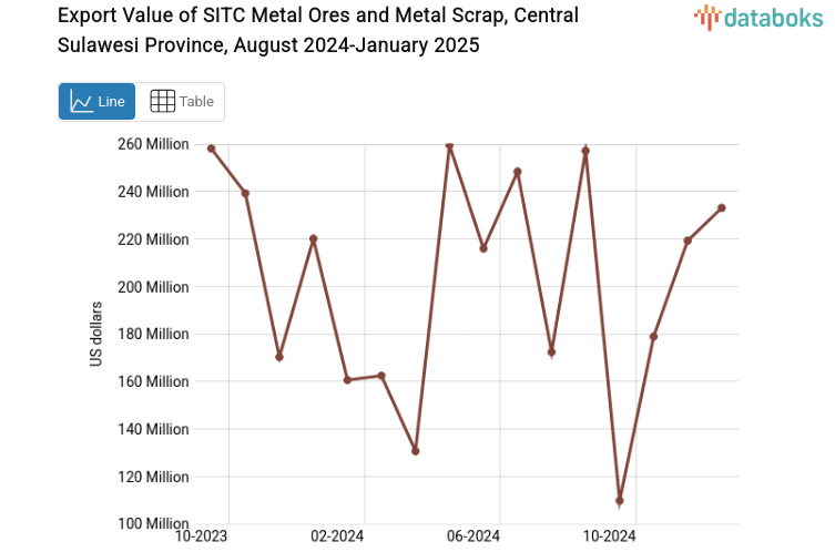 Provinsi Sulawesi Tengah Ekspor US$233,15 Juta Bijih Logam dan Sisa Sisa Logam