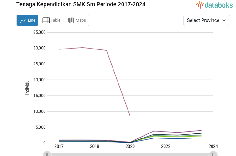 Statistik Tenaga Kependidikan SMK Sm Periode 2017-2024
