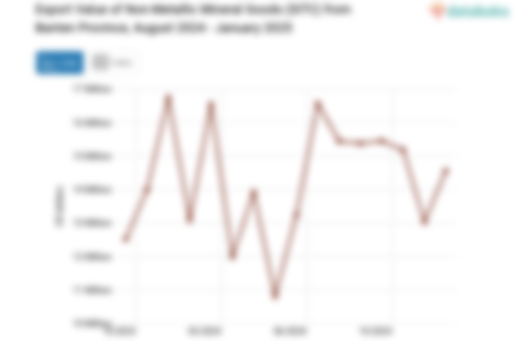 Export Value of Non-Metallic Mineral Goods (SITC) from Banten Province, August 2024 - January 2025