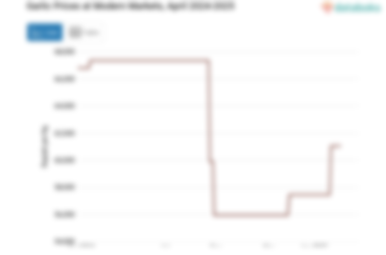 Harga Bawang Putih di Pasar Modern Provinsi DI Yogyakarta Sebulan Terakhir Naik 6,27%