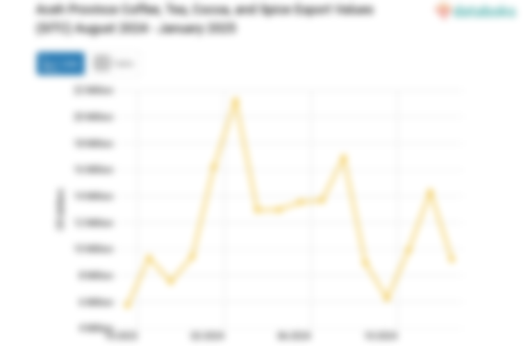 Nilai Ekspor Kopi Teh Coklat Rempah Rempah Provinsi Aceh Januari 2025