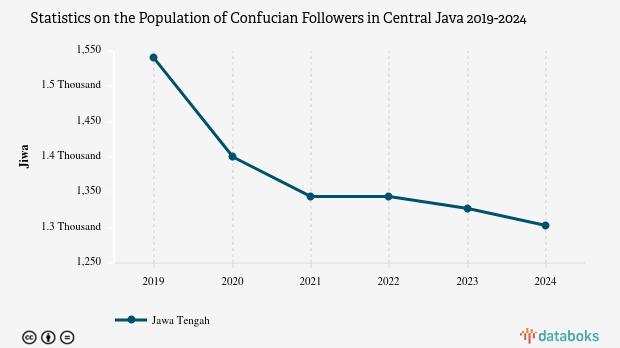 0,00344% Penduduk di Jawa Tengah Beragama Konghucu