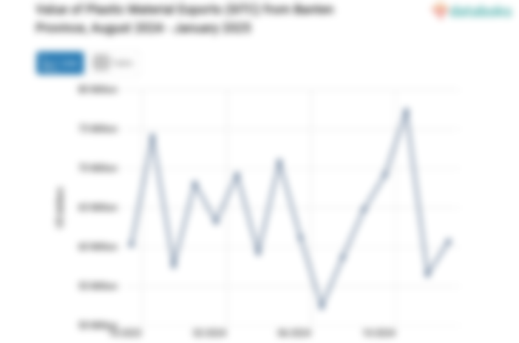 Nilai Ekspor Bahan Plastik Provinsi Banten Januari 2025