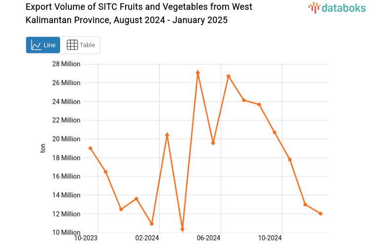 Provinsi Kalimantan Barat Ekspor 12,03 Juta Ton Buah Buahan dan Sayur Sayuran