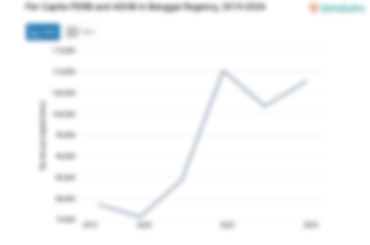 PDRB ADHB per Kapita Kabupaten Banggai Rp.107,88 Juta Data per 2024