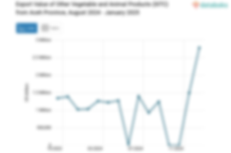 Export Value of Other Vegetable and Animal Products (SITC) from Aceh Province, August 2024 - January 2025