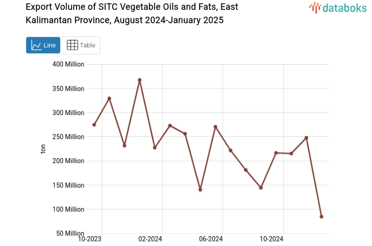 Export Volume of SITC Vegetable Oils and Fats, East Kalimantan Province, August 2024-January 2025
