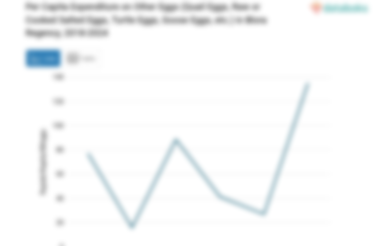 Pengeluaran Penduduk Kabupaten Blora untuk Membeli Telur Lainnya Rp135 per Kapita per Minggu