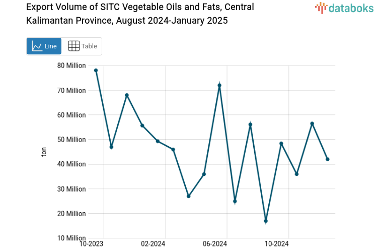Volume Ekspor Minyak dan Lemak Nabati Provinsi Kalimantan Tengah Januari 2025