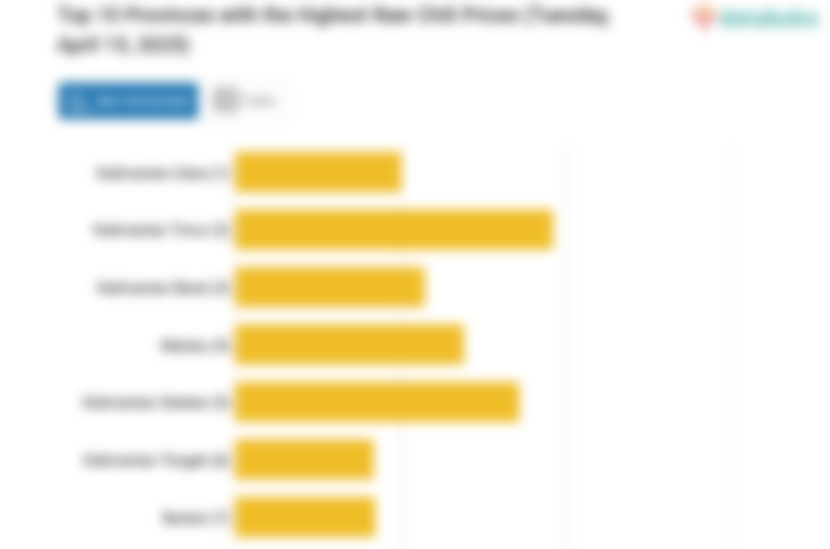 Harga Cabai Rawit di Kalimantan Utara Rp.250 Ribu per Kg (Selasa, 15 April 2025)