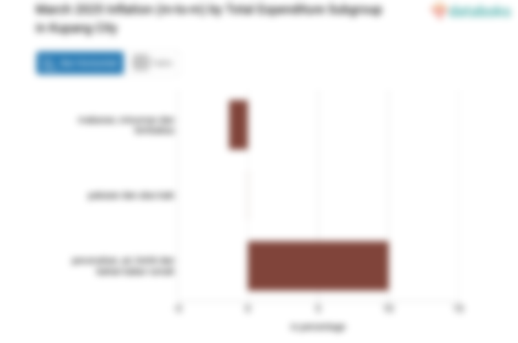 Inflasi Pakaian dan Alas Kaki di Kota Kupang Bulan Maret Sebesar 0,02%