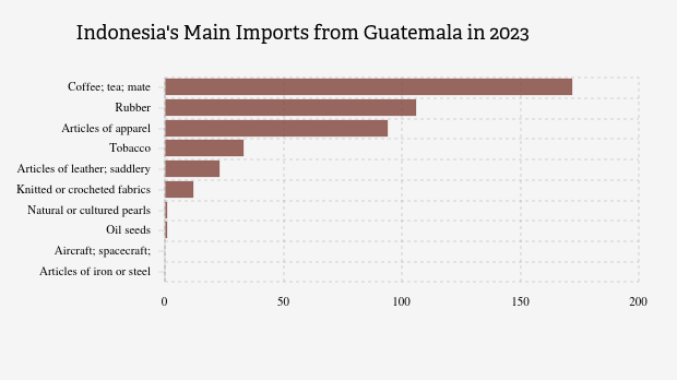 Inilah Produk yang Banyak Diimpor Indonesia dari Guatemala pada 2023