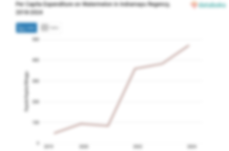 Pengeluaran Penduduk Kabupaten Indramayu untuk Membeli Semangka Rp472 per Kapita per Minggu