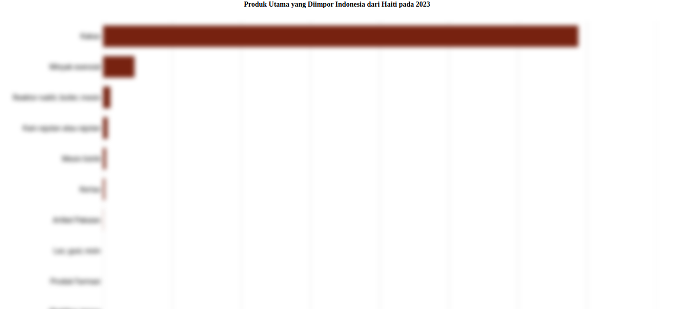 Indonesia Impor Persiapan Kakao Senilai US$ 1,38 Juta dari Haiti pada 2023