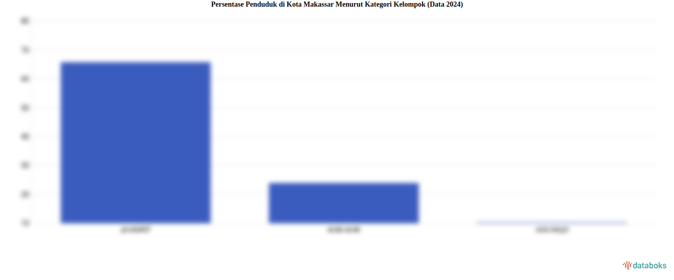 65,74% Penduduk Kota Makassar pada 2024 Berusia 15-59 Tahun