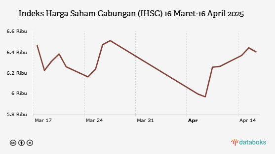 Setelah 4 Hari Berseri, IHSG Ditutup Melemah (Rabu, 16 April 2025)