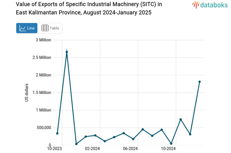 Provinsi Kalimantan Timur Ekspor US$1,81 Juta Mesin Industri Tertentu Kausus
