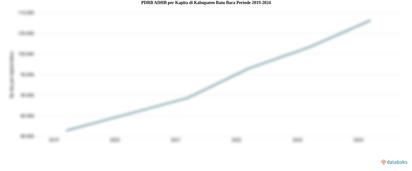 Update 2024: PDRB ADHB per Kapita Kabupaten Batu Bara Rp.108,19 Juta