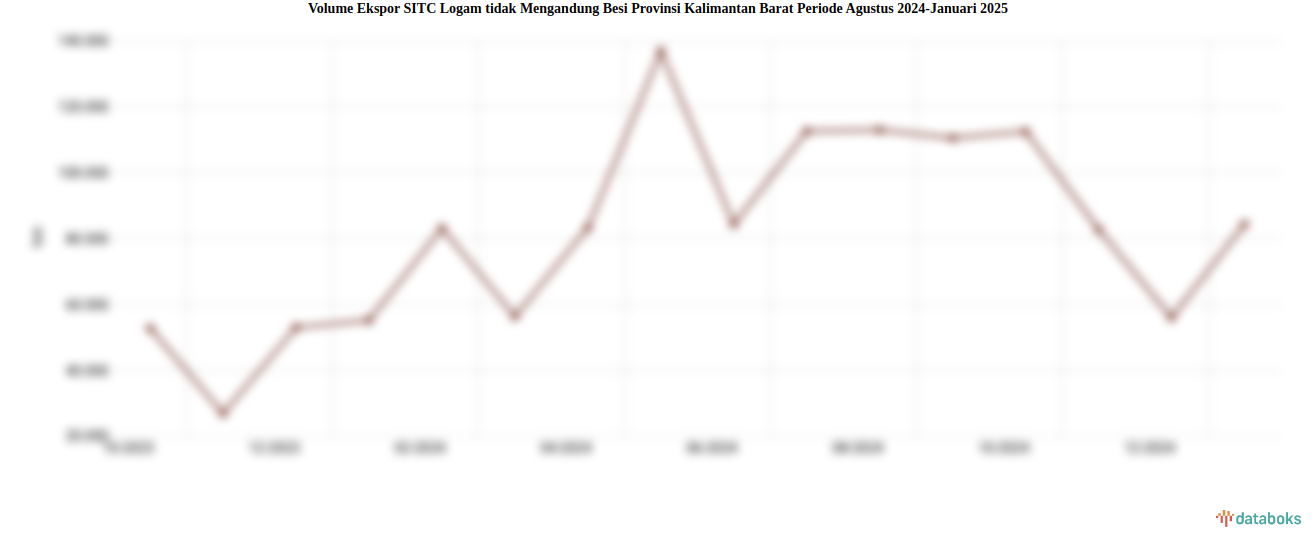 Volume Ekspor SITC Logam tidak Mengandung Besi Provinsi Kalimantan Barat Periode Agustus 2024-Januari 2025