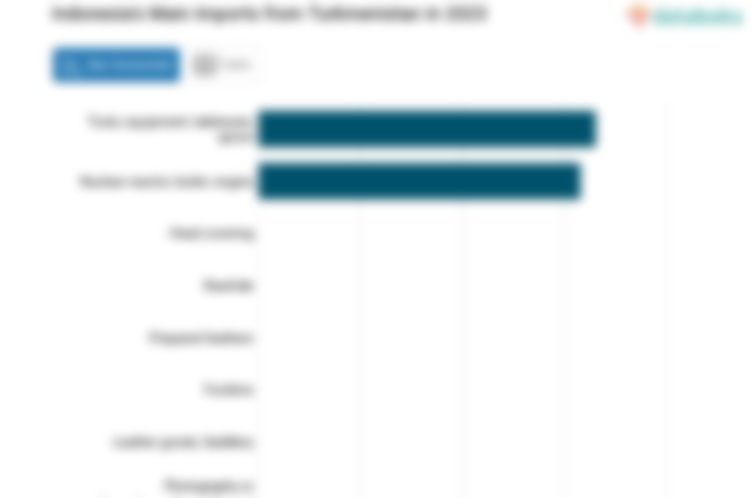 Impor Alat Indonesia dari Turkmenistan Naik Menjadi US$ 0,33 Juta