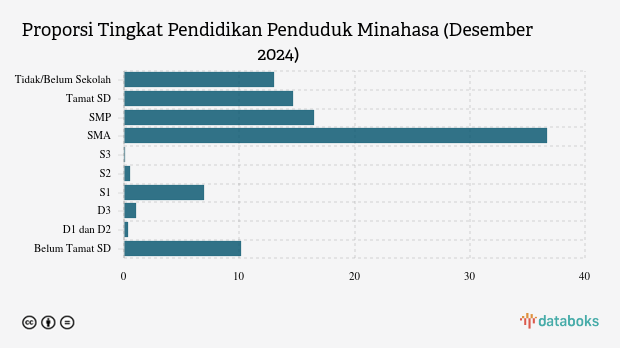 48,46 Ribu Penduduk Kab. Minahasa Lulusan SD pada Desember 2024
