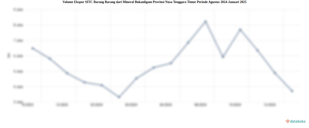Volume Ekspor SITC Barang Barang dari Mineral Bukanligam Provinsi Nusa Tenggara Timur Periode Agustus 2024-Januari 2025