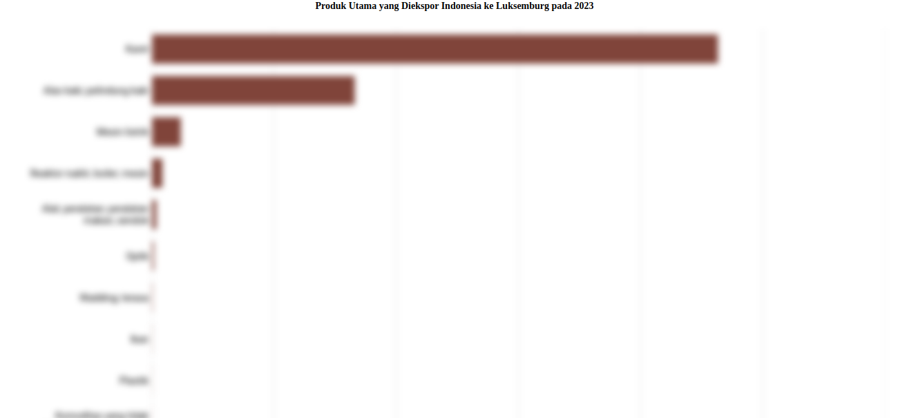 Indonesia Paling Banyak Ekspor Karet ke Luksemburg pada 2023