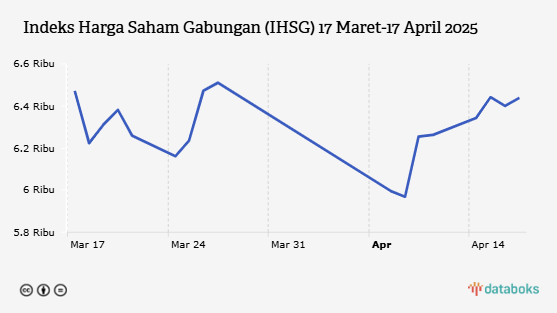 Menunggu Negosiasi RI-AS, IHSG Ditutup Menguat (Kamis, 17 April 2025)
