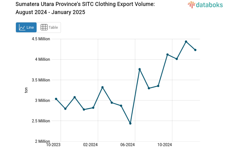 Volume Ekspor Pakaian Provinsi Sumatera Utara Januari 2025