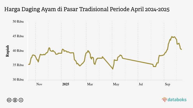 Harga Daging Ayam di Pasar Tradisional Provinsi Nusa Tenggara Barat Sebulan Terakhir Naik 2,42%