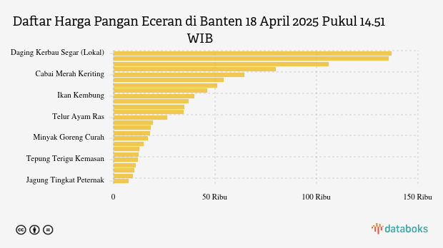 Harga Pangan Wilayah Banten Terbaru, Berapa Harga Cabai Rawit?