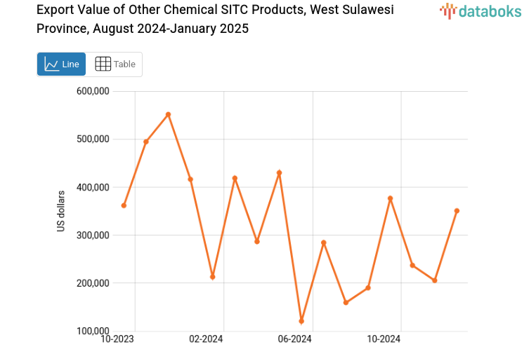 Provinsi Sulawesi Barat Ekspor US$350,83 Ribu Bahan Kimia Lainnya