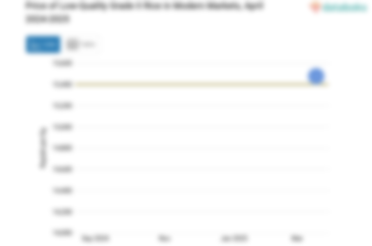 Harga Beras Kualitas Bawah II di Pasar Modern Provinsi Kalimantan Selatan Sebulan Terakhir tidak Berubah