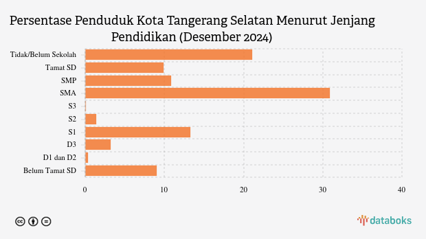 268,25 Ribu Penduduk Kota Tangerang Selatan Berpendidikan Tinggi pada Desember 2024