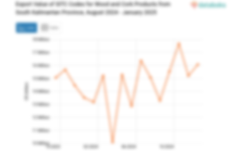 Export Value of SITC Codes for Wood and Cork Products from South Kalimantan Province, August 2024 - January 2025