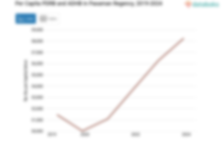 PDRB ADHB per Kapita Kabupaten Pasaman Rp.38,25 Juta Data per 2024