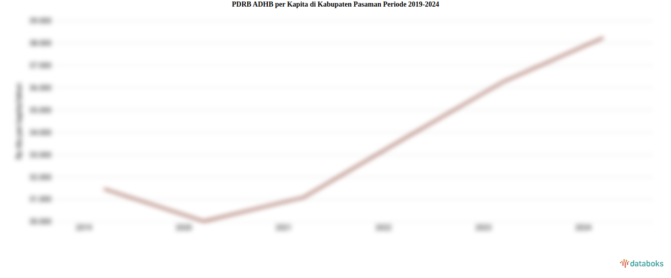 PDRB ADHB per Kapita Kabupaten Pasaman Rp.38,25 Juta Data per 2024