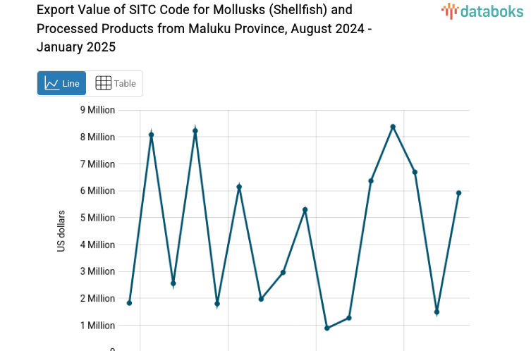 Export Value of SITC Code for Mollusks (Shellfish) and Processed Products from Maluku Province, August 2024 - January 2025