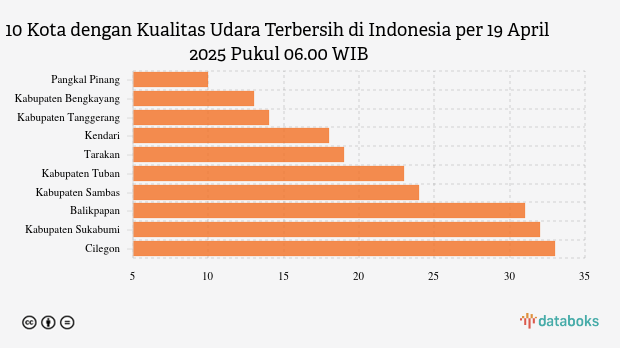 10 Daerah di Indonesia dengan Udara Paling Bersih Pagi Ini (19/4)