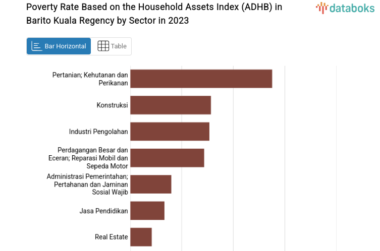 Poverty Rate Based on the Household Assets Index (ADHB) in Barito Kuala Regency by Sector in 2023