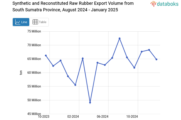 Volume Ekspor Karet Mentah Sintetis dan Pugaran Provinsi Sumatera Selatan Januari 2025