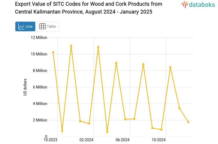 Provinsi Kalimantan Tengah Ekspor US$1,77 Juta Barang Barang Kayu dan Gabus