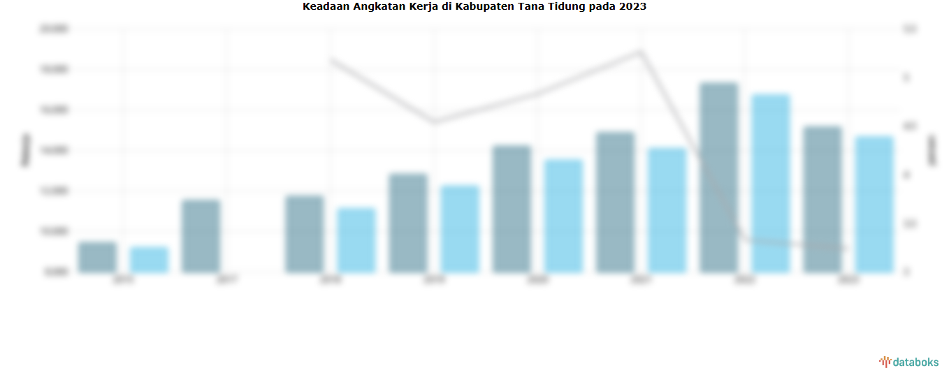 Keadaan Angkatan Kerja di Kabupaten Tana Tidung pada 2023