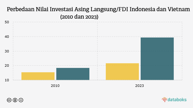 Perbedaan Nilai Investasi Asing Langsung/FDI Indonesia dan Vietnam (2010 dan 2023)