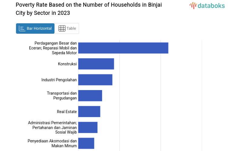 Poverty Rate Based on the Number of Households in Binjai City by Sector in 2023