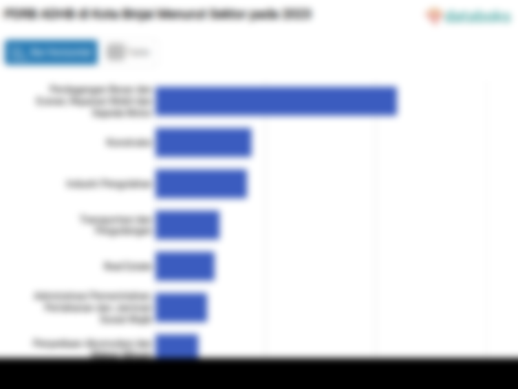 PDRB ADHB di Kota Binjai Menurut Sektor pada 2023
