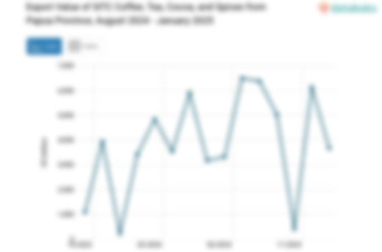 Nilai Ekspor Kopi Teh Coklat Rempah Rempah Provinsi Papua Januari 2025