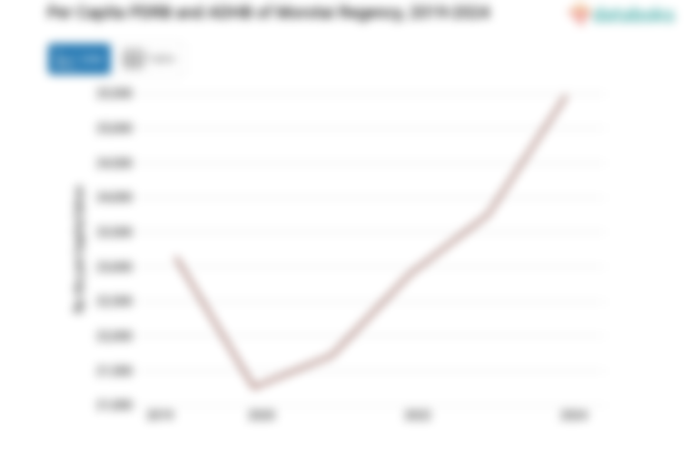 Update 2024: PDRB ADHB per Kapita Kabupaten Pulau Morotai Rp.25,47 Juta
