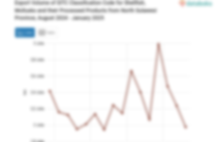 Provinsi Sulawesi Utara Ekspor 1,97 Juta Ton Ikan Kerang Kerangan Moluska dan Olahannya