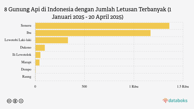 Waspada! Siang Ini Gunung Semeru Kembali Erupsi (Minggu, 20 April 2025)